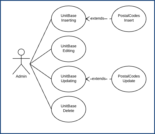 Use Case PostalCodes